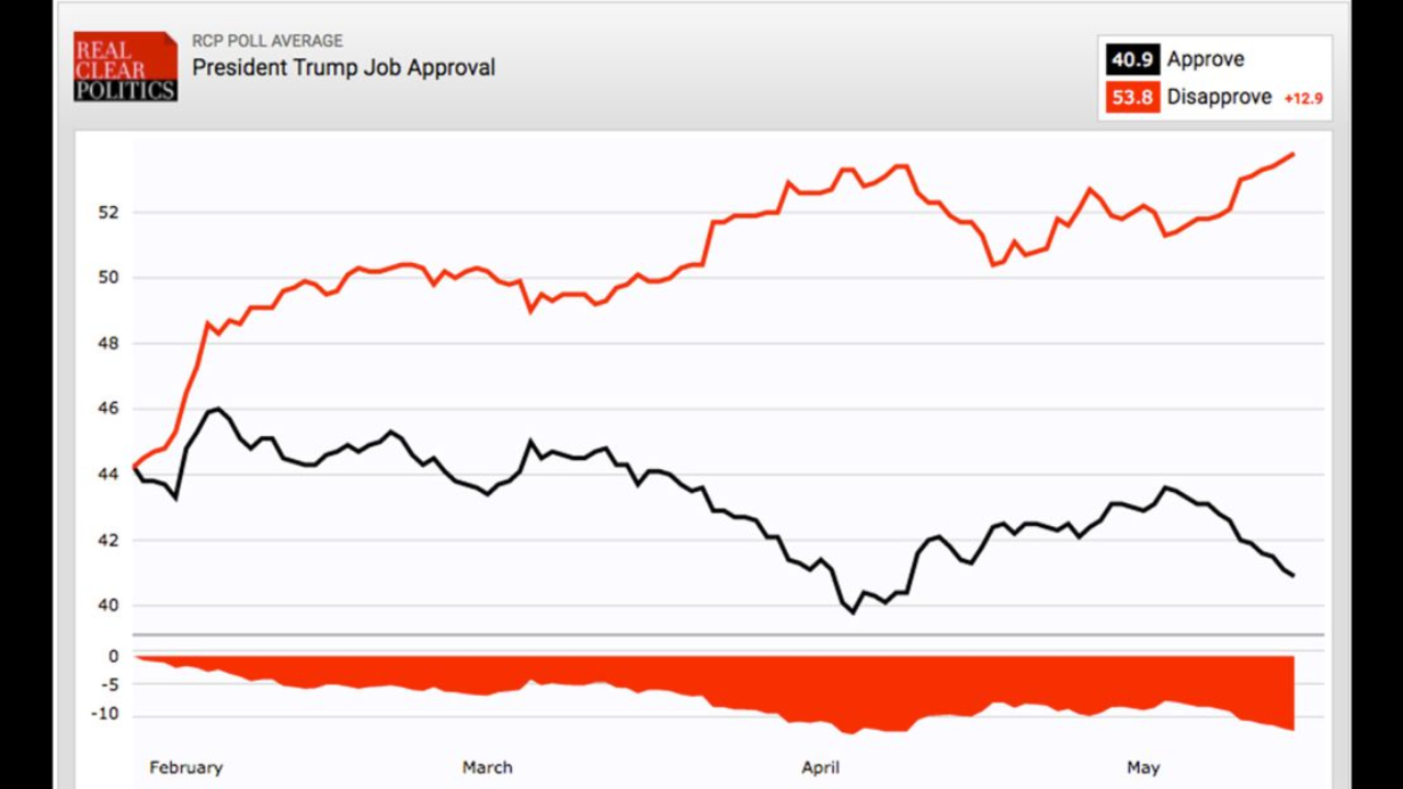 CNN Poll Shows Republican Party Still Holding Strong Approval Among Voters