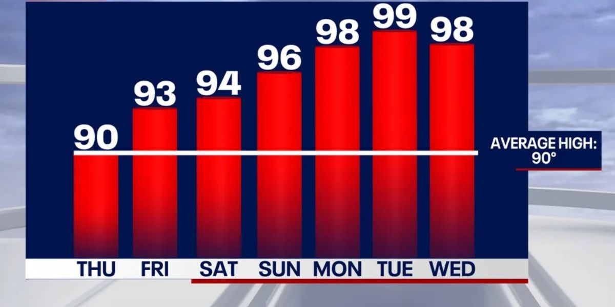 Extreme Heat Incoming North Georgia Prepares for Triple-Digit Highs