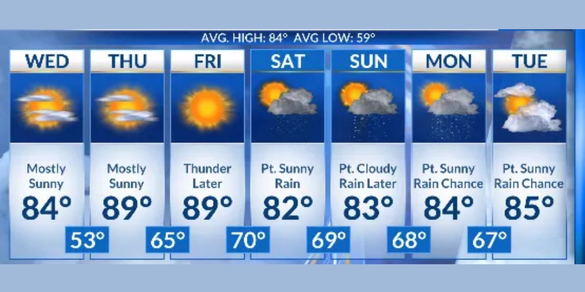 Heat and Humidity Make a Comeback, Along with Rain Chances