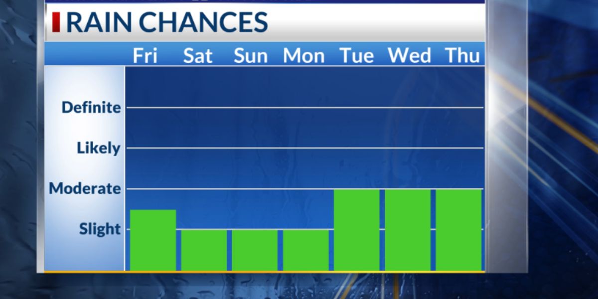 High Pressure Keeps Coastal Empire Dry and Sizzling Through Monday